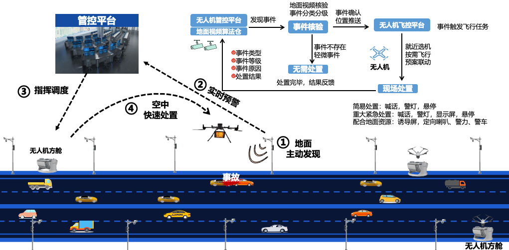 無人機響應處置模式.png